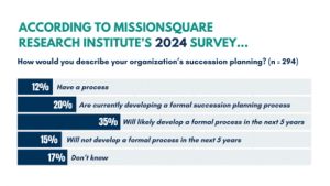 Survey results on organizational succession planning among public agencies revealed that 12% have a process, 20% are developing one, 35% plan to within five years, 15% won’t develop one within that timeframe, and 17% are unsure. Conducted by MissionSquare Research Institute; sample size: 294.